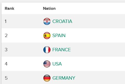 Hrvatska i dalje uvjerljivo prva na rang listi Davis Cupa